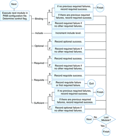Flow diagram shows how control flags affect PAM stacking.